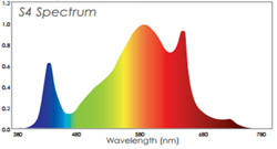S4 Spectrum