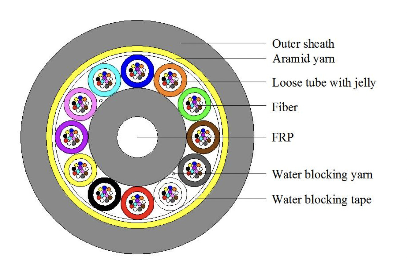 PE / AT Jacket G652D All Dielectric Self Supporting Fiber Optic Cable 48core
