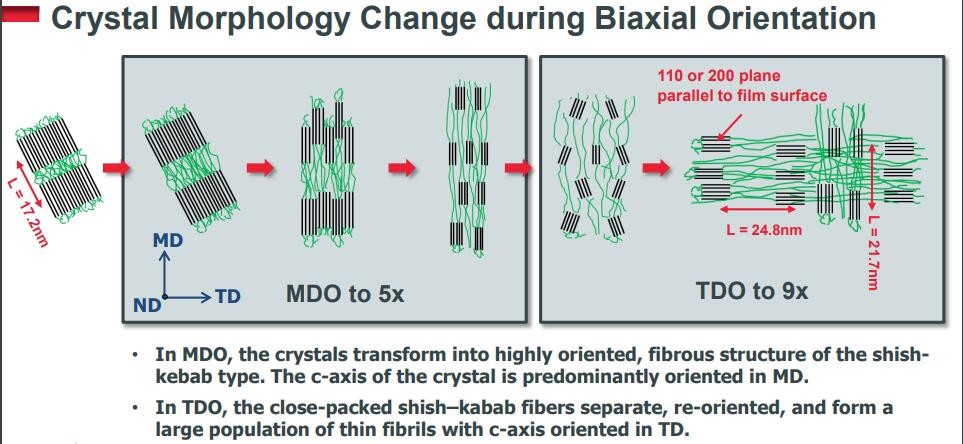 Biaxially Oriented Polyethylene BOPE Films Replace BOPA In Liquid Stand-Up Pouch HD-BOPE LD-BOPE LLDPE For BOPE Films