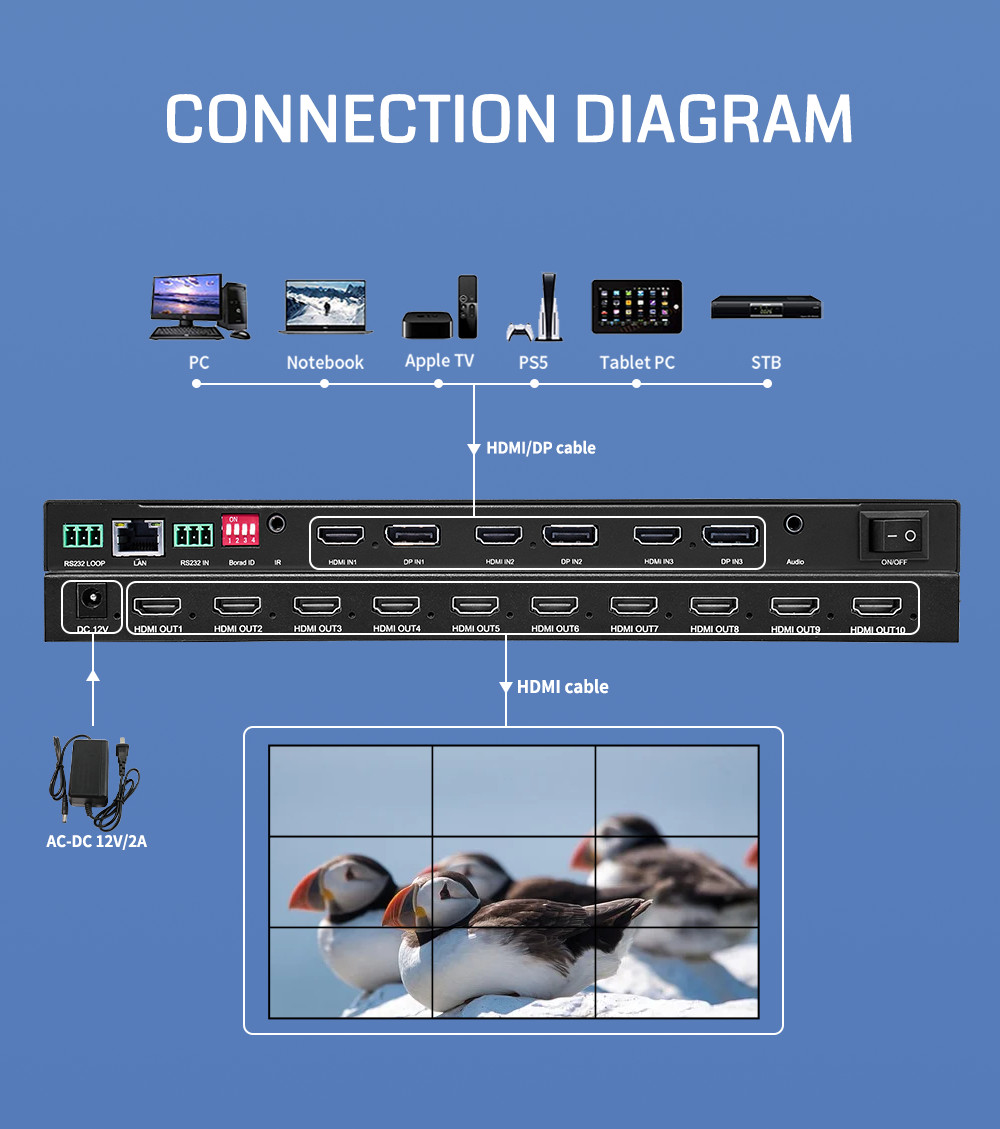 Bitvisus FPGA HD Plug And Play Video Wall Controller HDMI 8k 3x2 2x3 2x4 1x10 3x3