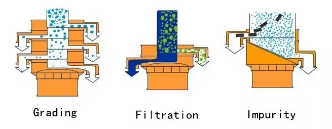Food Edible Salt Granules Glucose Vibrating Sieve Tea Circular Screening Machine