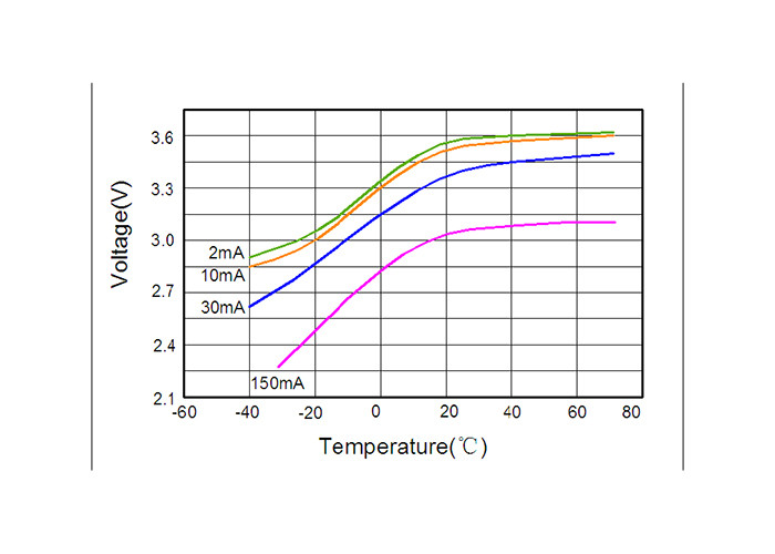 Low Self Discharge High Power Lithium Battery Cells ER18505 For Heat Meter
