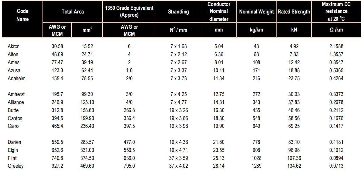 AAAC technical data as per ASTM B399/399M