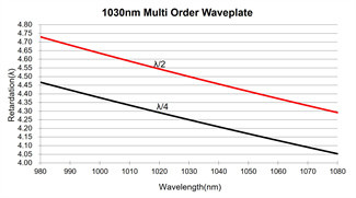 λ/2 Half Quarte Wave Plate 266nm