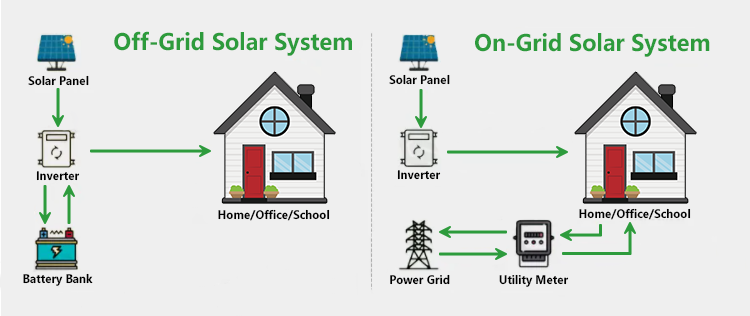 30kw Solar Energy System On Grid Solar System For Whole Home Technical Support