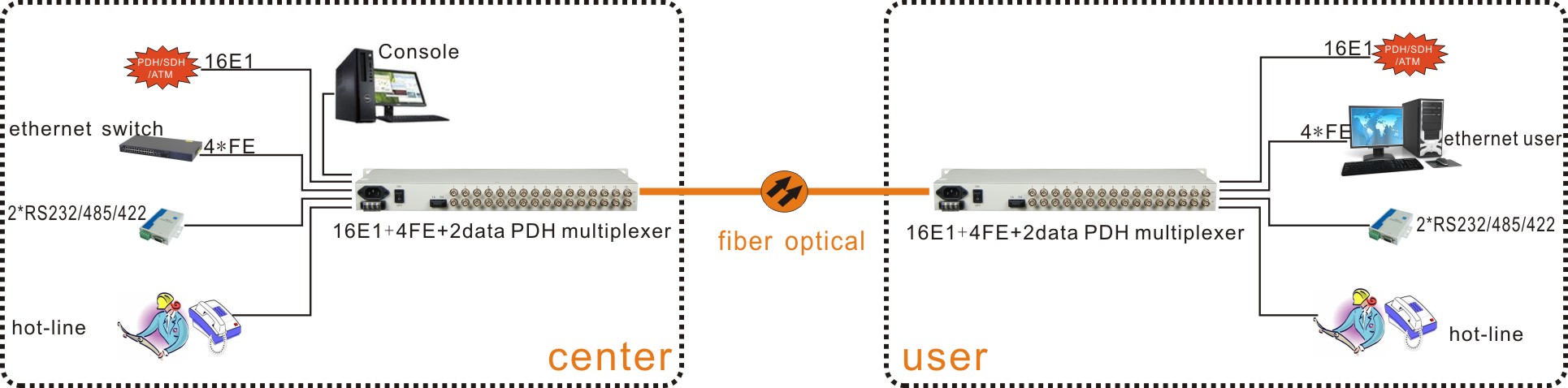 BNC E1 pmux of 16e1 and 2RS232/422/485 single mode Dual Fiber 20km Pdh Multiplexer
