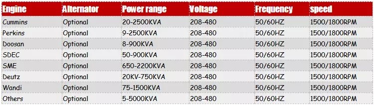 Perkins 1500KVA 1200KW Three Phase or Single Phase Diesel Generators