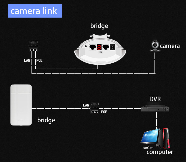 AR9344 Wireless Network Bridge 5.8g 3km Long Distance Wireless Bridge