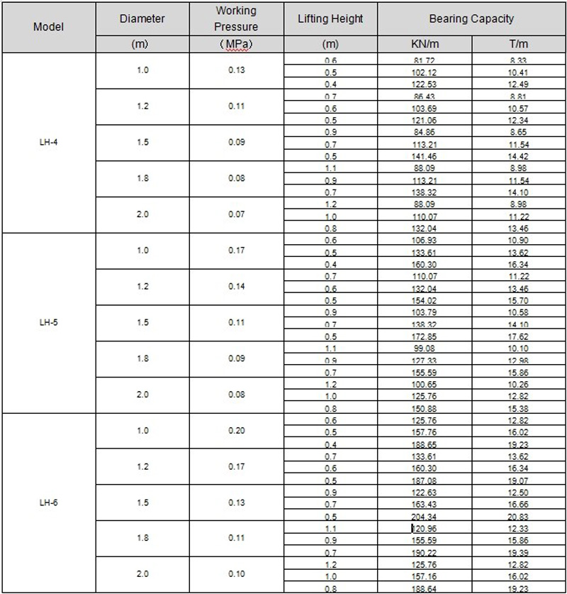 ISO Certification Natural Rubber Inflatable Lifting Salvage Airbags 1.5*18m 12 Layers