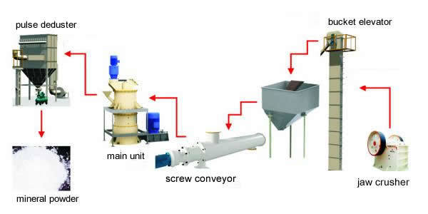 Calcium Carbonate Production Line for Sale
