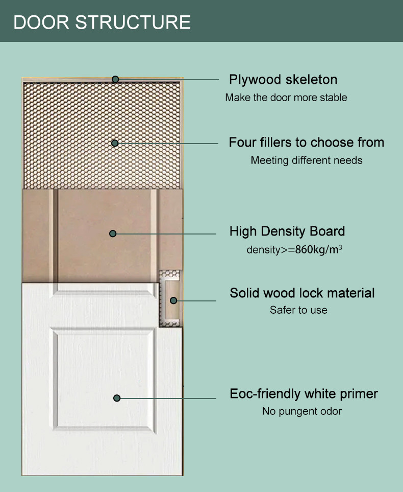 Termite Proof WPC Wood Door PVC skin Finished Fire Retardant Bedroom use