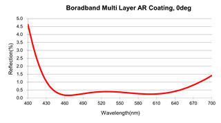 Minimize Spherical Aberration Meniscus Lens Anti Reflection Coating