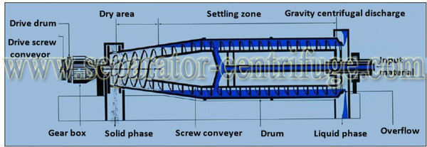 Industrial Horizontal Continuous Decanter Separator - Centrifuge For Wastewater Treatment