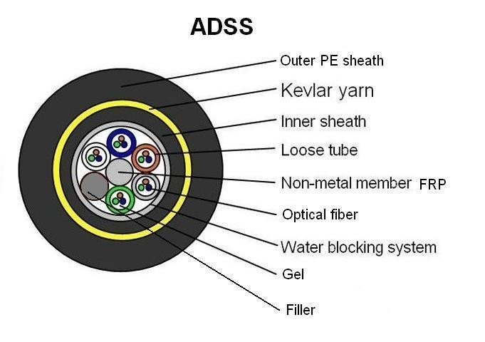 12 cores ADSS optical fiber cable non-metal Black Outer Sheath Easy Installation for power telecommunication
