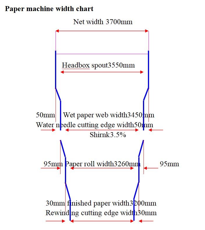 450m 450m/Min Triplex Wire Cylinder Machine Paper Making Paper Making Equipment SGS