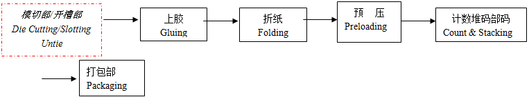 Die Cutting Gluing Strapping In Line