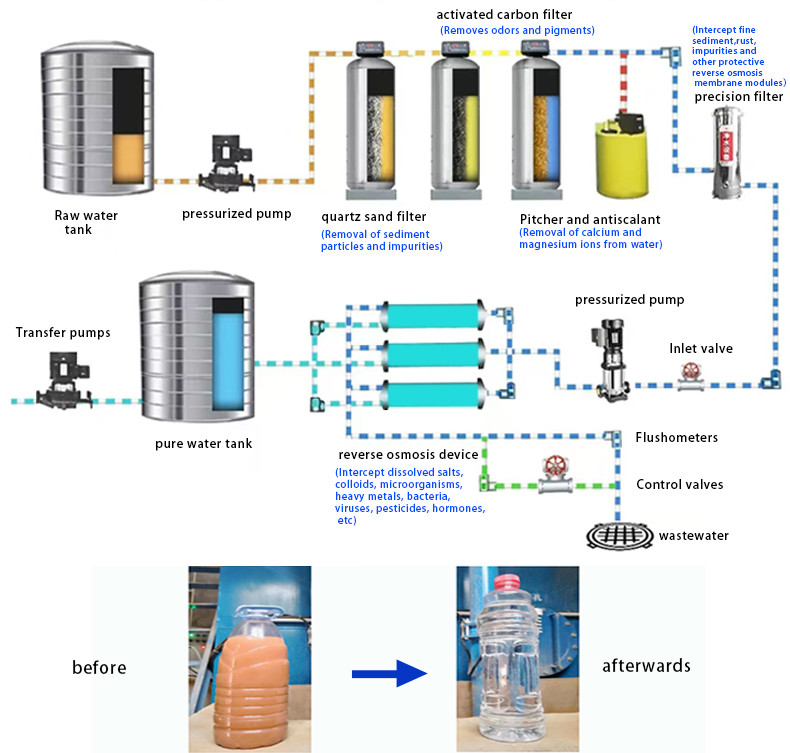 Ro Membrane Industrial Water Filter With Online Support And 4040/8040 After Service