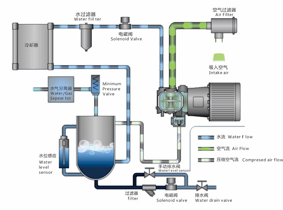 100% Oil Free Screw Air Compressor 0.24~1.17 m³/min Environmental Friendly