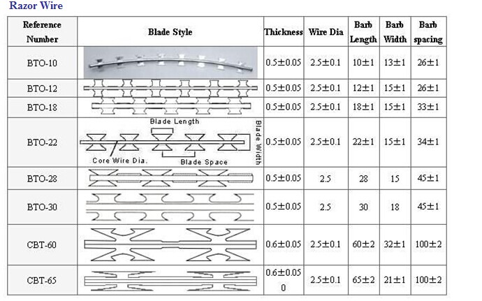 galvanized barbed razor wire
