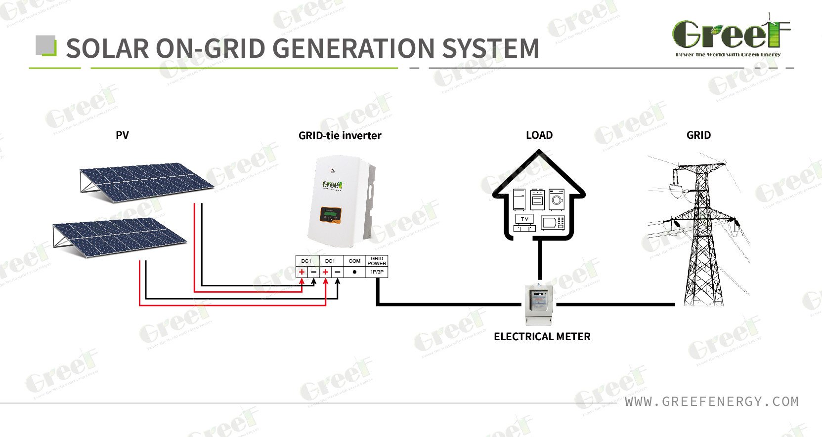 Single Phase On Grid Solar System Customized With PCTC 1.0 Inverter