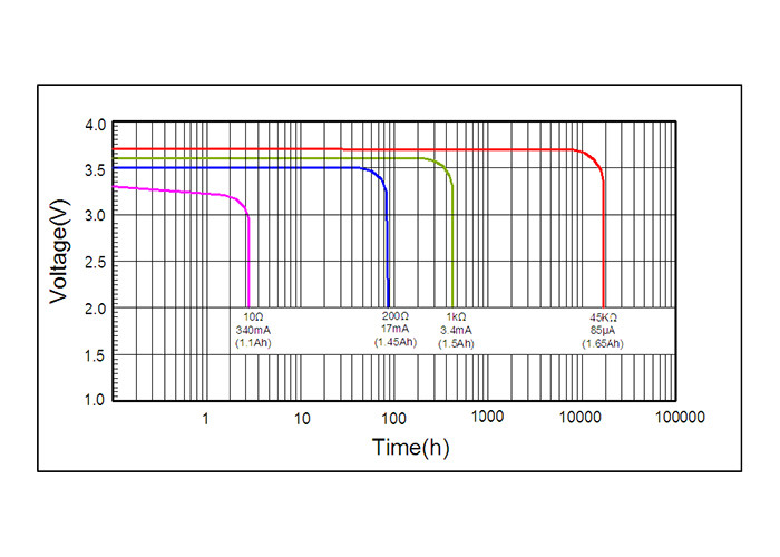 Li-SOCl2 Long Life Lithium Battery 3.6 V For Telecommunications / Infrastructures Non-rechargeable NB IOT LORA