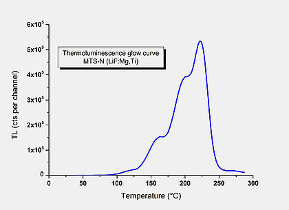 Trusted Results By Leading Laboratories Worldwide With Piezoelectric Wafer TLD For Radiation Dosimetry