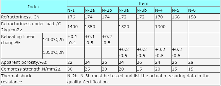 CrO Content of 0% SK32 34 36 Refractory Brick for Refractory Industry at Affordable