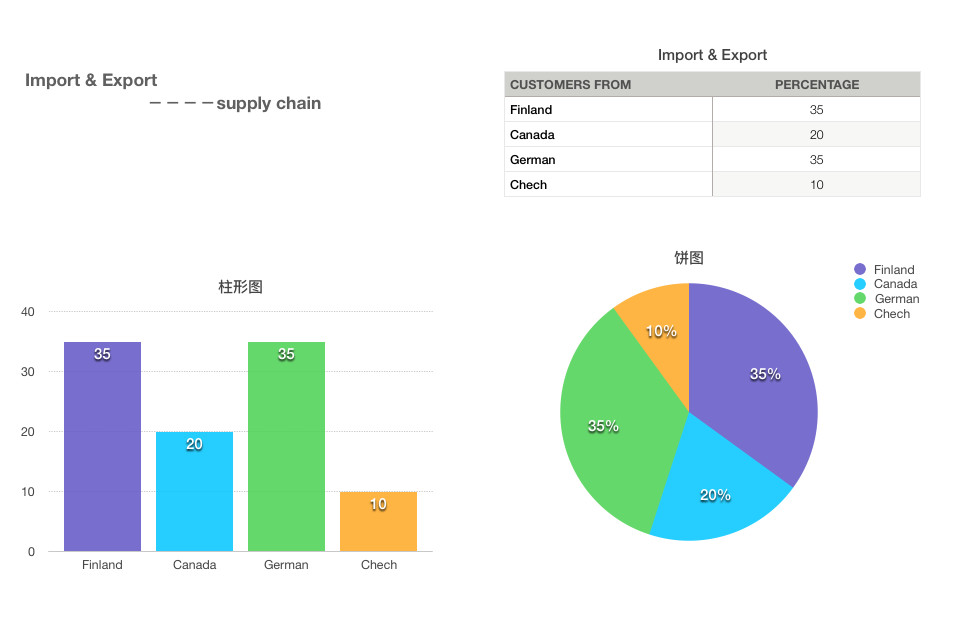 Supply Chain : purchasing, storage & delivery and other business service as required