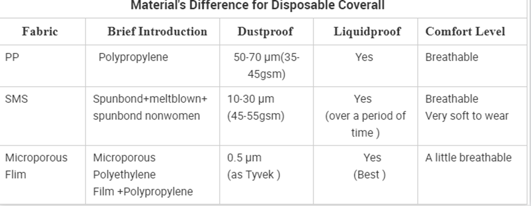 OEM EN 14126 Type 4 Microporous Disposable Coverall With Tape
