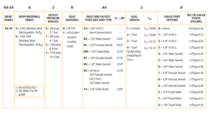 Two Stage Ultra High Purity Pressure Relief Regulator TESCOM 64-3400 Series Corrosion Resistant
