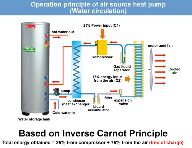 Intelligent Controller All In One Heat Pump Water Heater Low Noise Fan