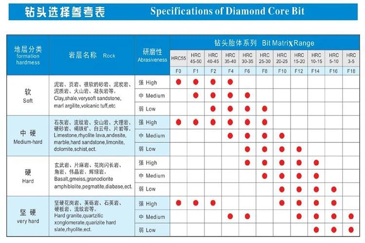 BQ NQ HQ PQ impregnated diamond core bits for Exploration Drilling Wireline Diamond Drilling Bit