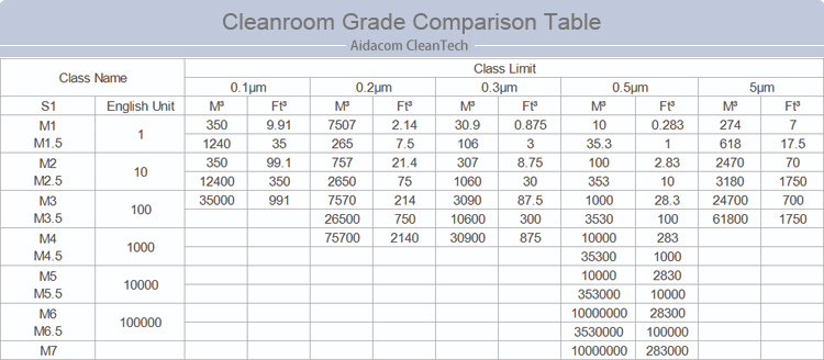 99.995% Dust Removal High Integrity GMP Cleanroom Project
