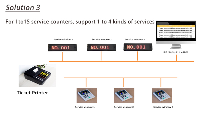 high-quality wireless Queue Management number calling System