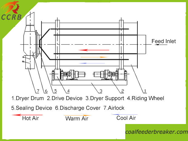 Three-cylinder Rotary Dryer Drawing