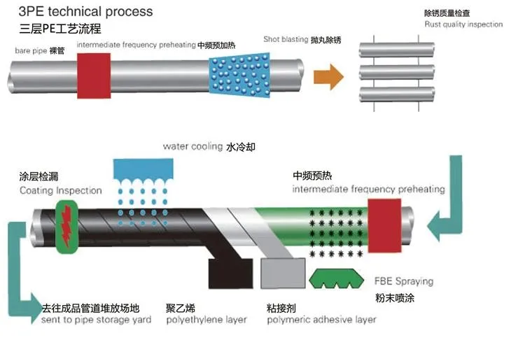 3lpe 3lpp Fusion Bonding Epoxy Coating Plastic Polymer Pretective Layer Steel Pipe Anticorrison Coating Machine