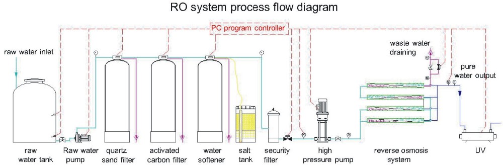 Water Filter System Reverse Osmosis Plant Commercial Drinking Water Machine
