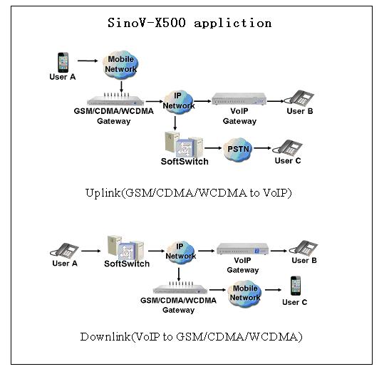 good quality sms 4/8 port voip gsm gateway