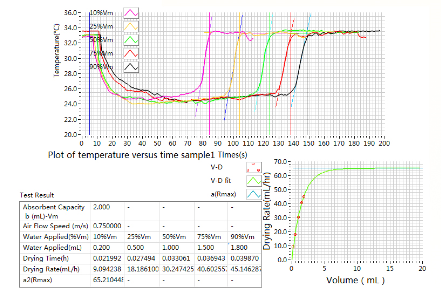 AATCC 200 Dry Rate Air Flow RF4008AF For Textile
