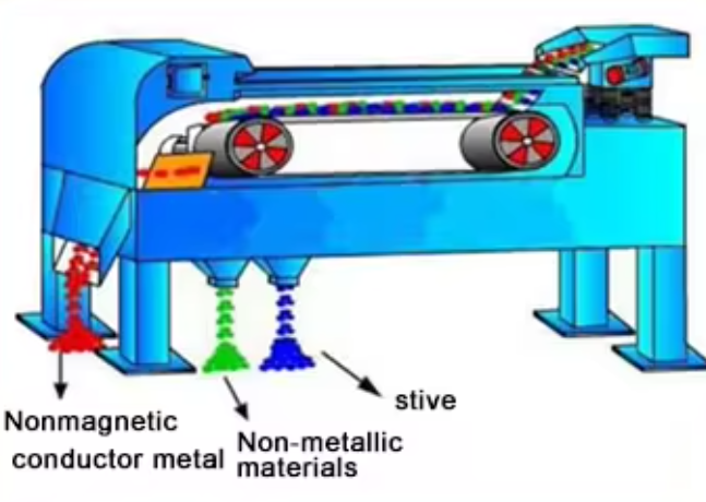 Copper Plastic Glass Sorter Equipment Automatic Strong Magnetic Separator Eddy-current Separator Eddy Current Metal Sorter