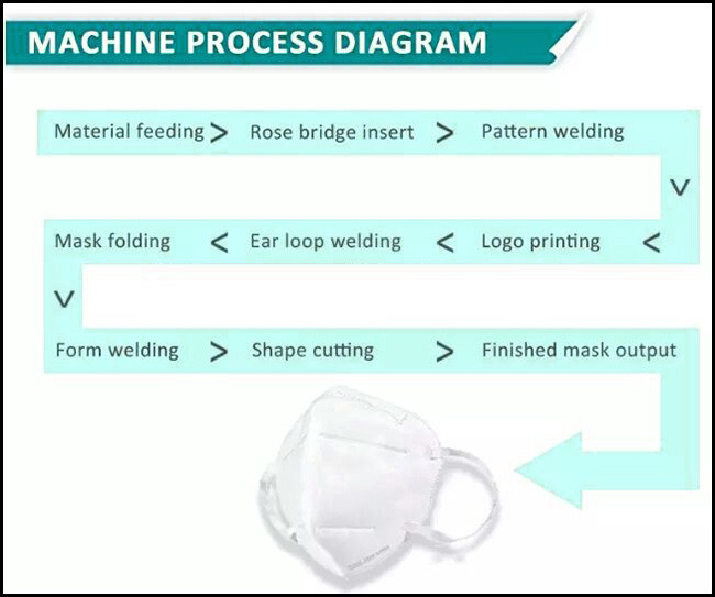 Non Woven Mask Sealing Banding Machine