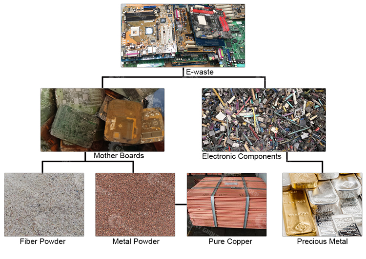 E Waste Disassembling Machine with High Productivity and Fuel Consumption of 40kg/hour
