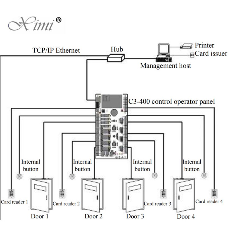 Anti Passback Internet Door Access Control Panel Interlock Function Multi Card Operation