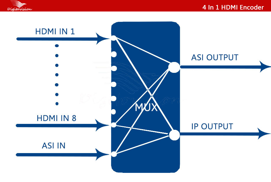 SD/HD H.264 8HDMI Encoder(HDCP/volume edit,8*H DMI+ASI in,ASI+IP(1*MPTS/8*SPTS) out)