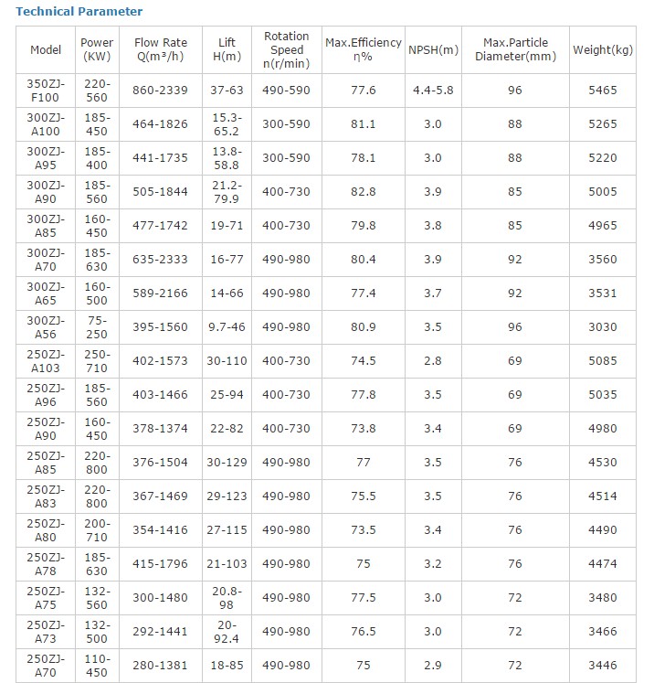 High Concentration Mining Slurry Pumps for Quartz Sludge Management