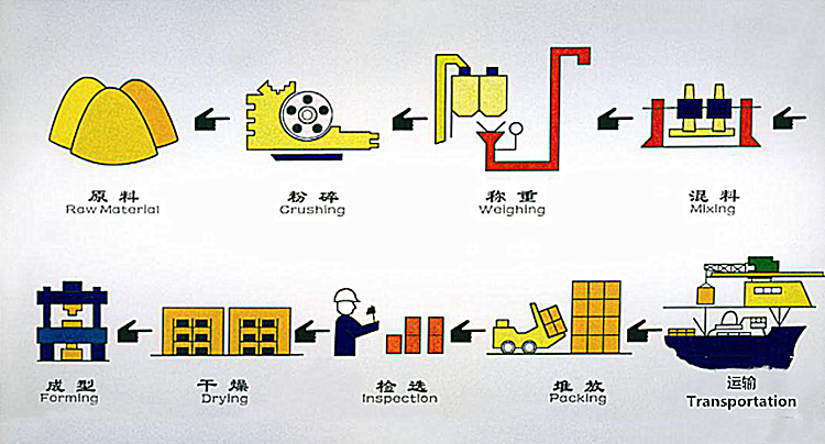 Steel Making Furnace Brick with MgO Content % ≥72 and Excellent Thermal Conductivity