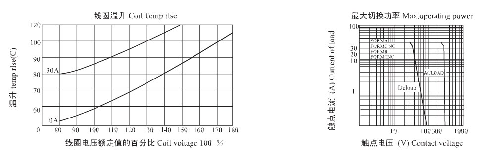 T93 12Vdc 30/40a spdt high power pcb relay