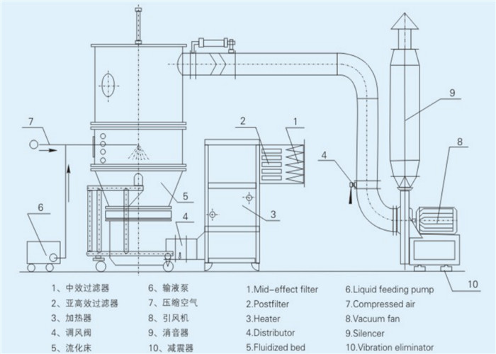 5.5-18.5Kw Fluidised Bed Granulator