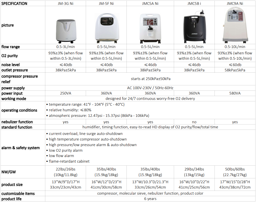 Medical Grade Portable Oxygen Concentrator