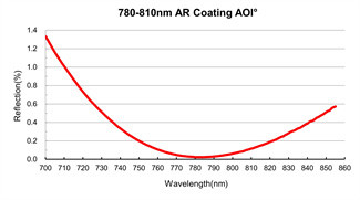 N-BK7 Optical Glass Windows 25.4mm AR Coated Windows Custom Wavelength